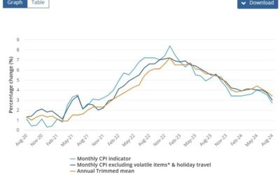 Australian August CPI 2.7% y/y (expected 2.8%)