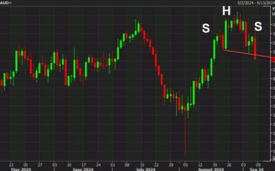 Australian dollar tumbles to the lowest since August 19. Carves out H&S top