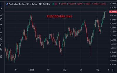 Australia’s budget surplus is AUD15.8bn, way better than the 9.8bn expected