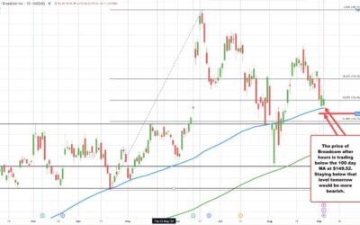 Broadcom earnings beat on the top and bottom lines, but the stock is lower