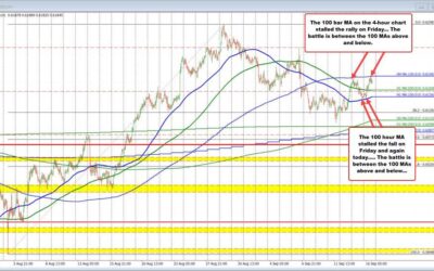 Buyers and sellers ping-pong between 100 bar MAs in NZDUSD. Traders wait for the break.