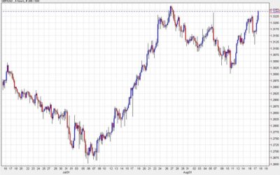 Cable catches a bid. Nears the August highs