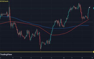 Cable nudges up to 1.3200 after sticky UK inflation data