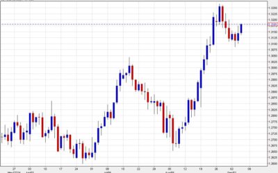 Cable rises to the best levels of the week