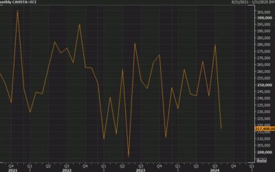 Canada August housing starts 217.4K vs 252.5K expected