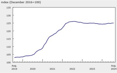 Canada August new housing price 0.0% vs +0.2% prior