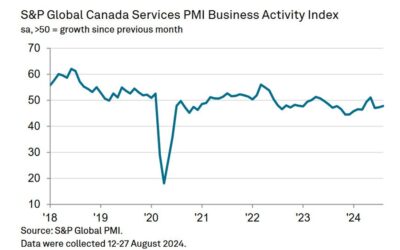 Canada August S&P Global Services PMI Aug 47.8 vs 47.3 prior