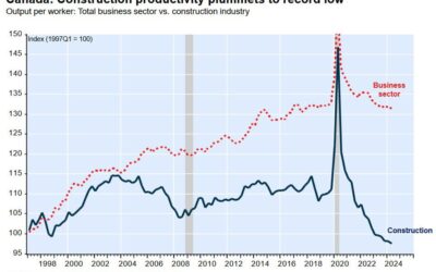 Canada desperately needs to build, but it’s getting worse at it