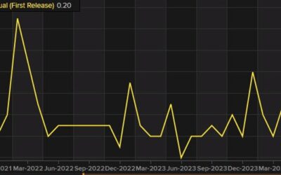 Canada GDP for July 0.2% versus 0.1% expected