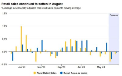 Canadian consumer spending struggled in August – RBC tracker