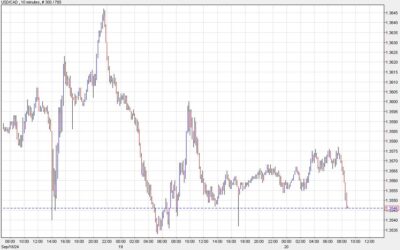 Canadian dollar climbs on retail sales surprise. What’s next