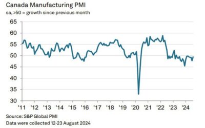 Canadian S&P global manufacturing PMI for August 49.5 versus 47.8 last month