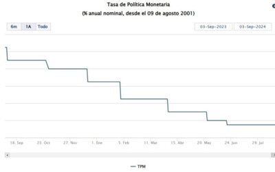 Chile’s central bank has cut its benchmark rate to 5.5%, from 5.75%