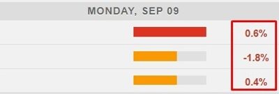 China August 2024 CPI +0.6% y/y (expected +0.7%)