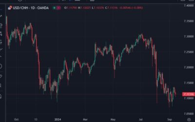 China’s 10 year government bond yield has fallen to a record low of 2.0775%