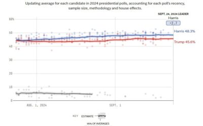 CNN/SSRS Presidential Poll: Harris 48% vs Trump 47%