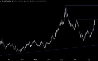 Copper Technical Analysis – Chinese big easing measures trigger a strong rally