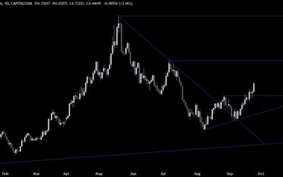 Copper Technical Analysis – The PBoC triggers a strong rally