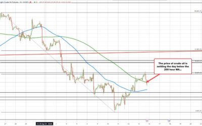 Crude oil futures settled at $68.65