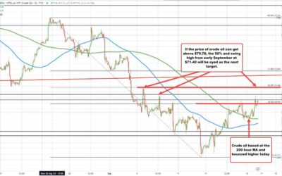 Crude oil futures settles at $70.09, and back above a key retracement target