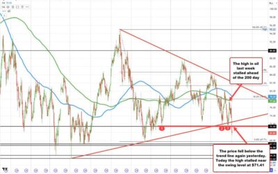 Crude oil price dips despite OPEC+ considering supply hike delay