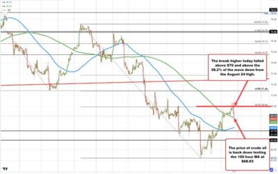 Crude oil trades into negative territory