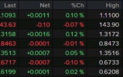 Dollar keeps lightly changed with eyes on key US data later