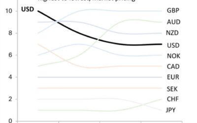 Dollar strength tied to yield ranking, but market pricing shift raises questions