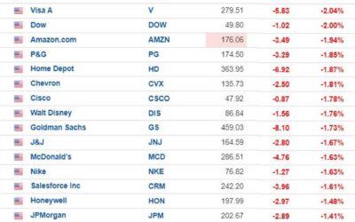 Dow now down -700 points