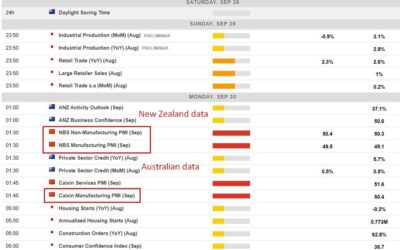 Economic calendar in Asia 30 September 2024 – China PMIs for September