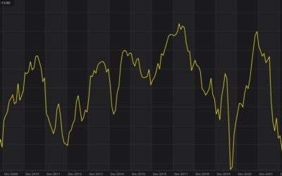 EU Sentix Index -15.4 vs 12.5 expected