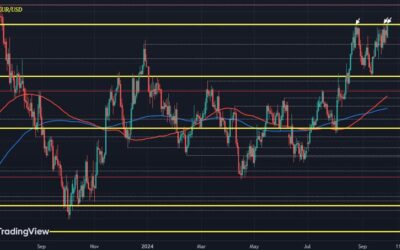 EUR/USD runs up to test the 1.1200 mark again