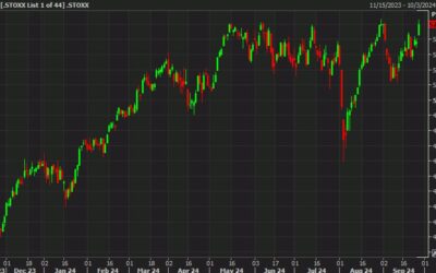 European equity close: Big gains across the board