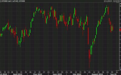 European equity close: On the backfoot