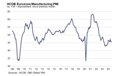 Eurozone August final manufacturing PMI 45.8 vs 45.6 prelim