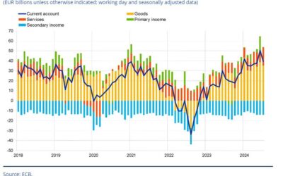 Eurozone July current account balance €39.6 billion vs €50.0 billion prior