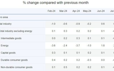 Eurozone July PPI +0.8% vs +0.3% m/m expected