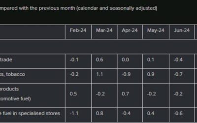 Eurozone July retail sales +0.1% vs +0.1% m/m expected