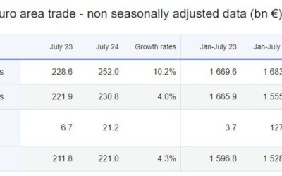 Eurozone July trade balance €21.2 billion vs €22.3 billion prior