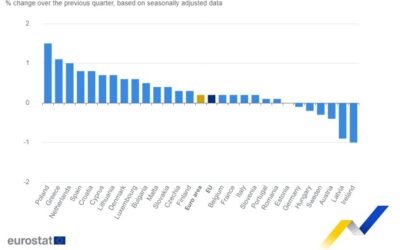 Eurozone Q2 final GDP +0.2% vs +0.3% q/q second estimate