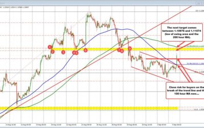 EURUSD breaks higher and finds strong buying interest