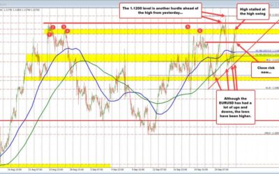 EURUSD buyers take the price up to overhead swing area resistance