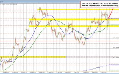 EURUSD finds willing sellers at the 100 hour MA