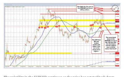 EURUSD found buyers at the 100 hour MA and traders look toward the high for the day