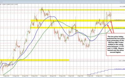 EURUSD held the support outlined in the morning kickstart video and bounced. What next?