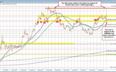 EURUSD moves back to 100 hour MA and swing area