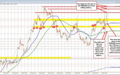 EURUSD moves down to the 100 hour MA. Key intraday downside target.