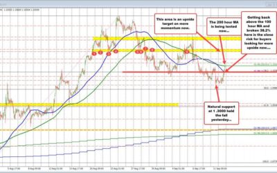 EURUSD runs to the 200 hour MA.