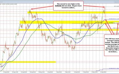 EURUSD sellers push the pair lower into the European close