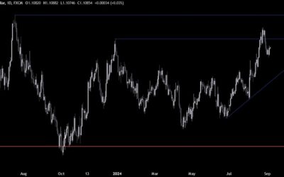 EURUSD Technical Analysis – The greenback is back under pressure on soft US data